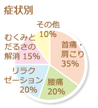 症状別